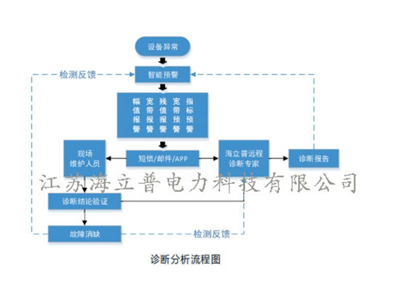 風電機組智能監測整體解決方案